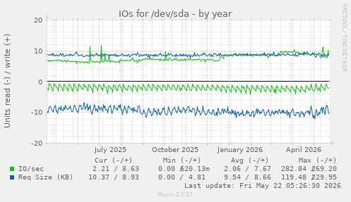 yearly graph