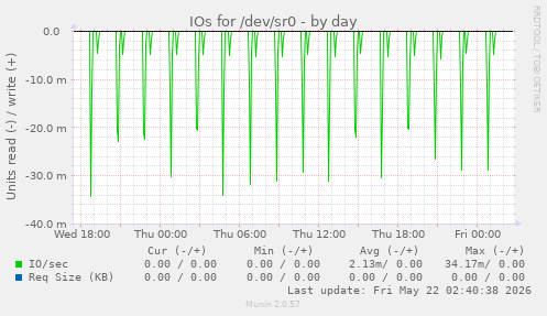 IOs for /dev/sr0