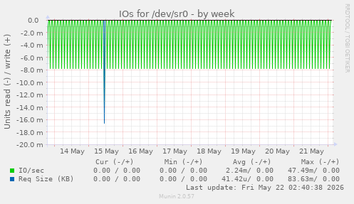 IOs for /dev/sr0
