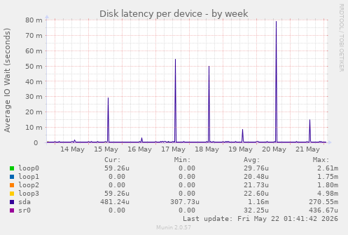 Disk latency per device