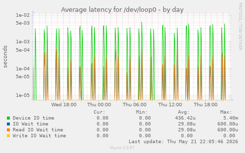 Average latency for /dev/loop0