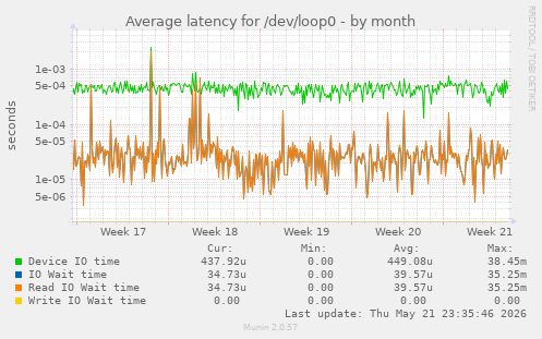 Average latency for /dev/loop0