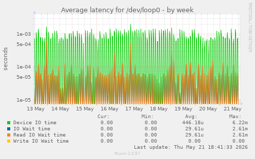 Average latency for /dev/loop0