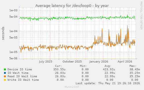 Average latency for /dev/loop0