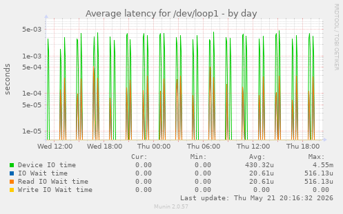 Average latency for /dev/loop1