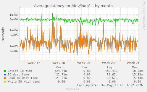 Average latency for /dev/loop1