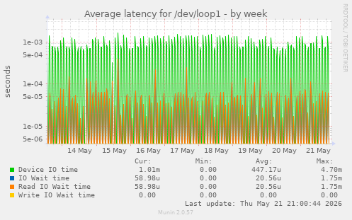Average latency for /dev/loop1