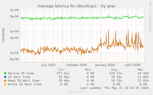 Average latency for /dev/loop1