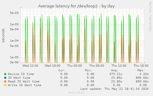 Average latency for /dev/loop2