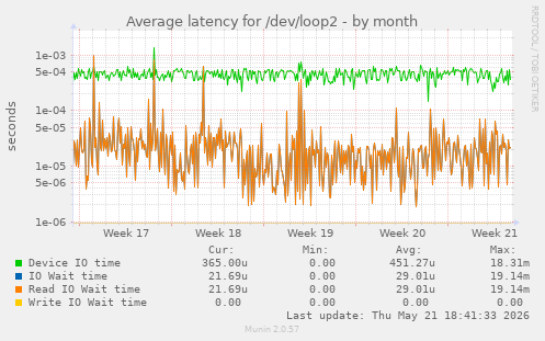 Average latency for /dev/loop2