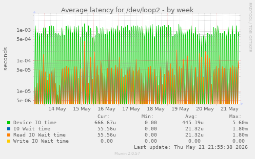 Average latency for /dev/loop2