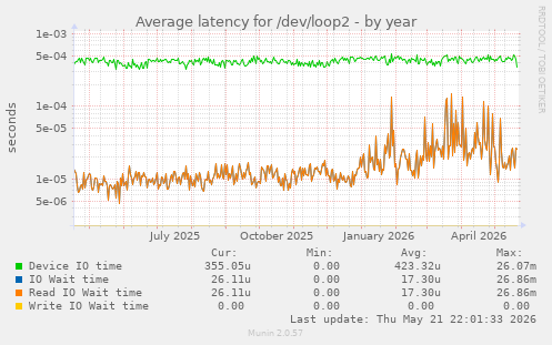 Average latency for /dev/loop2