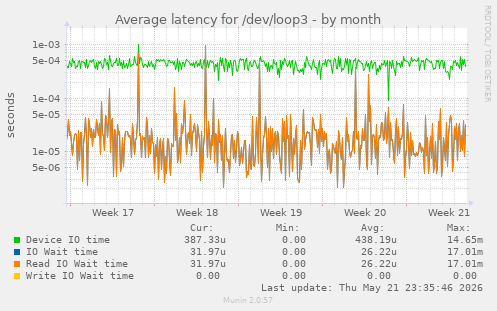 Average latency for /dev/loop3