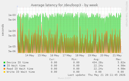 Average latency for /dev/loop3
