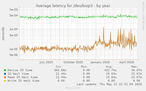 Average latency for /dev/loop3