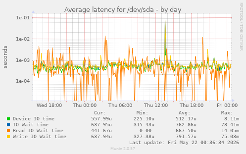 Average latency for /dev/sda
