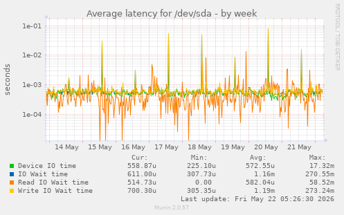 Average latency for /dev/sda