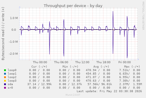 Throughput per device