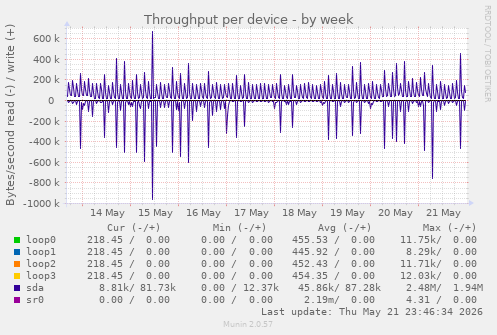 Throughput per device