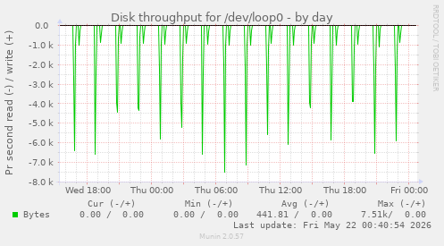 Disk throughput for /dev/loop0