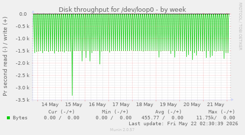 Disk throughput for /dev/loop0