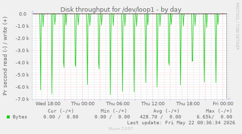 Disk throughput for /dev/loop1