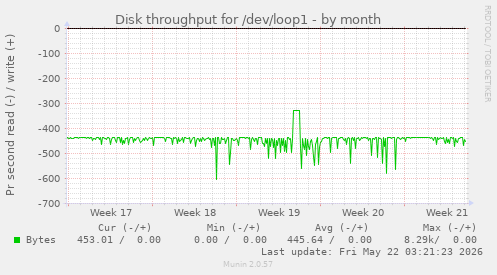 monthly graph