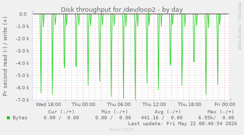 Disk throughput for /dev/loop2