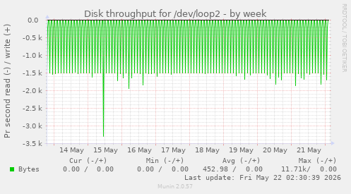 Disk throughput for /dev/loop2