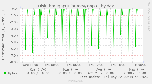 Disk throughput for /dev/loop3