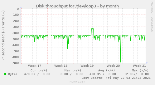 monthly graph