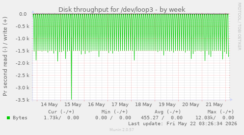 Disk throughput for /dev/loop3