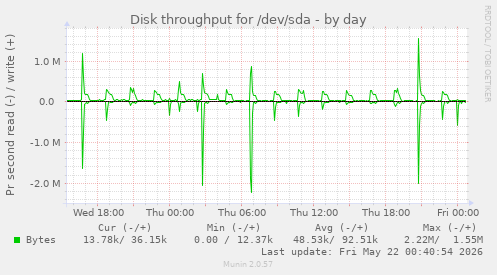 Disk throughput for /dev/sda