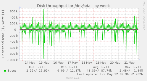 Disk throughput for /dev/sda