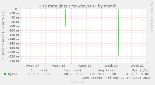 monthly graph
