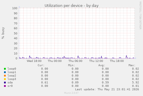 Utilization per device