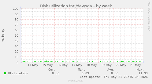 Disk utilization for /dev/sda
