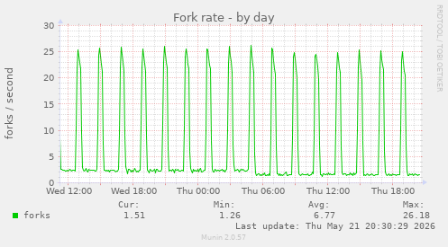 Fork rate