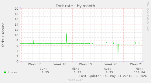 Fork rate