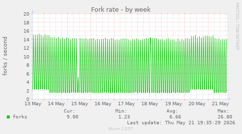 Fork rate