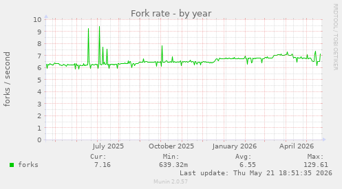 Fork rate
