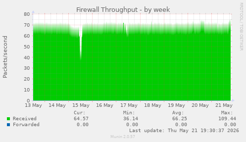 Firewall Throughput
