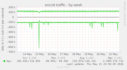 ens18 traffic
