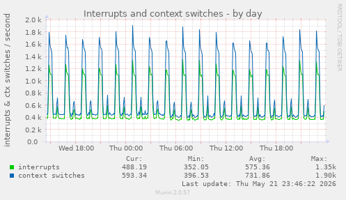 Interrupts and context switches