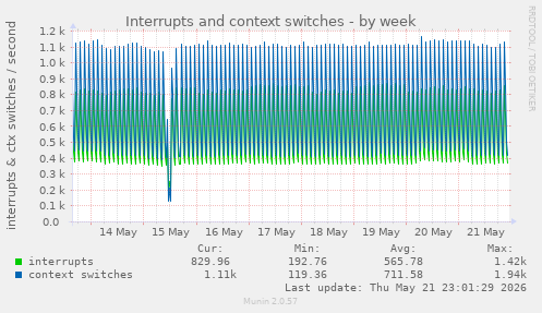 Interrupts and context switches