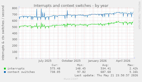 yearly graph