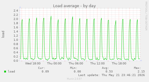 Load average