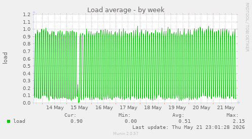 Load average