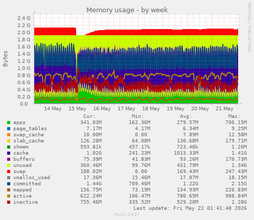 Memory usage