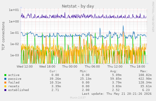 Netstat